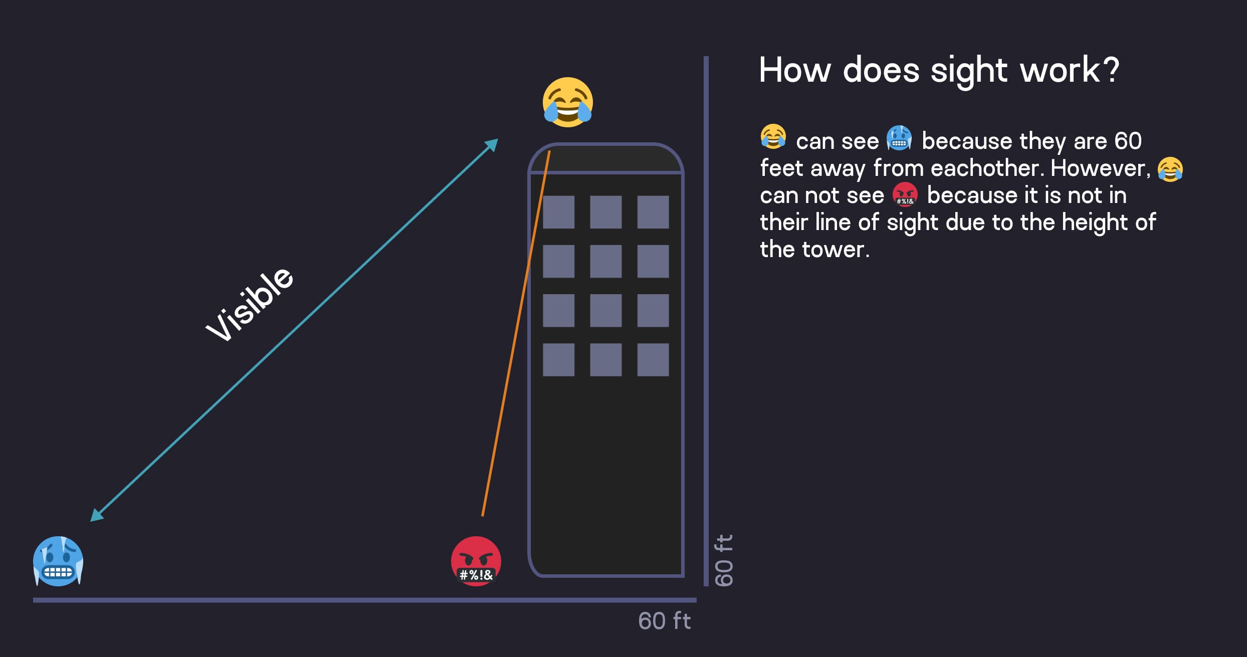 A simple diagram visualizing sight concepts